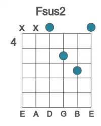 Guitar voicing #1 of the F sus2 chord